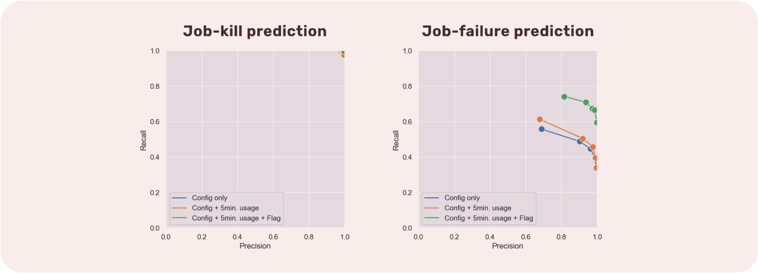 Prediction of job failures results at Google Borg