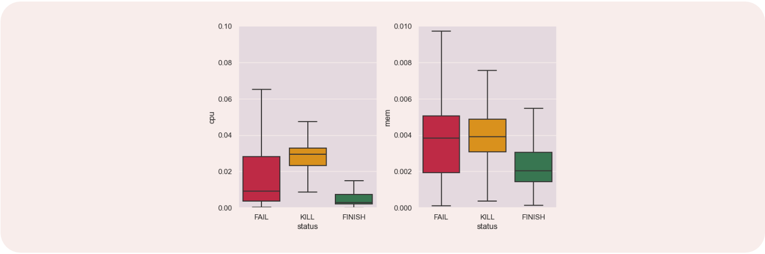 Schema of resources usage at Google